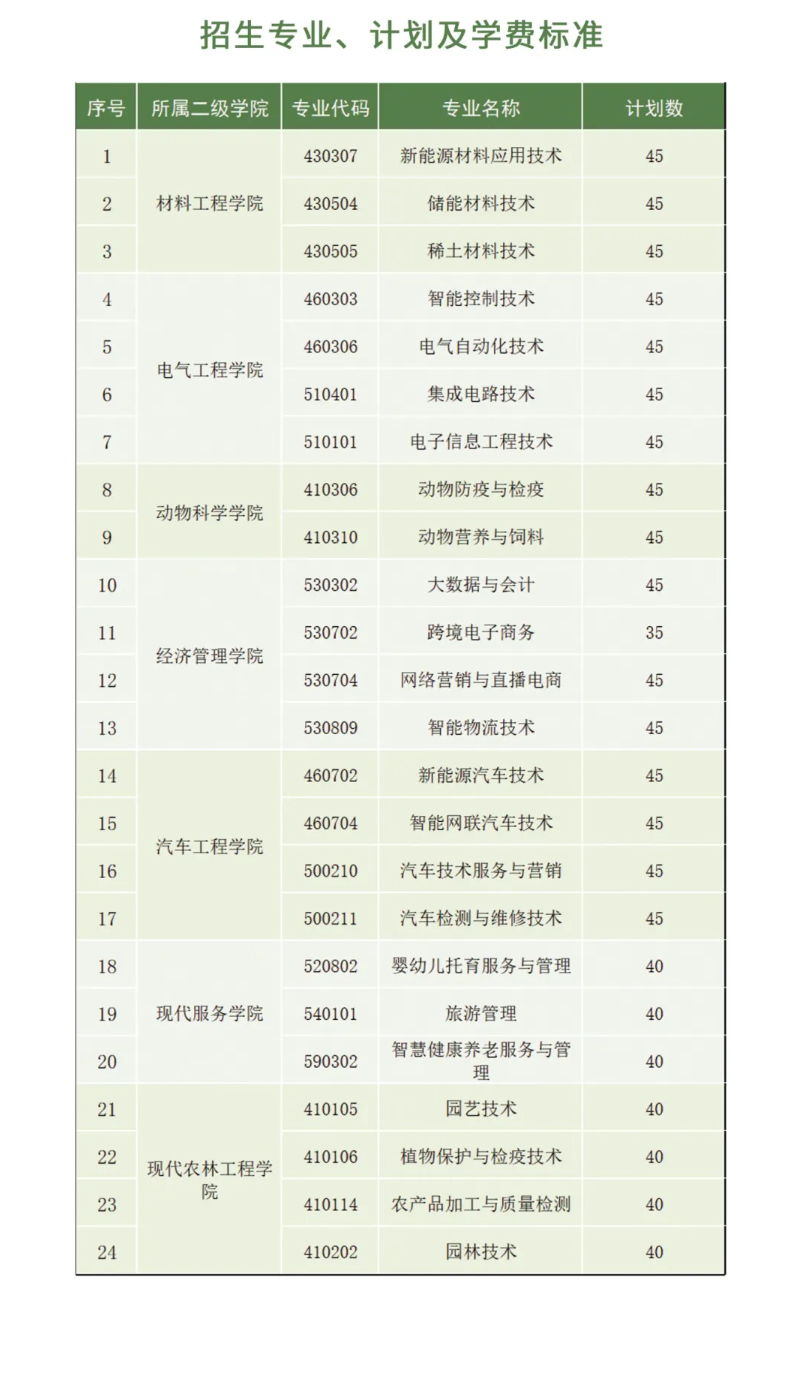 2025赣州职业技术学院高职单招学费多少钱一年-各专业收费标准