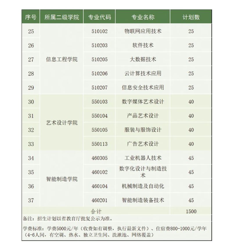 2025赣州职业技术学院高职单招学费多少钱一年-各专业收费标准