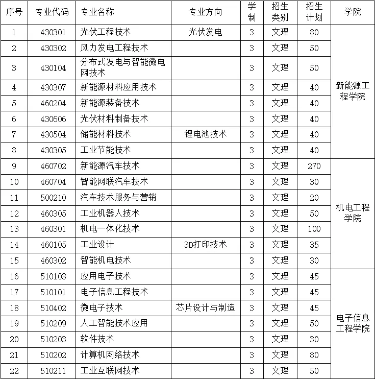 2025年江西新能源科技职业学院单招简章