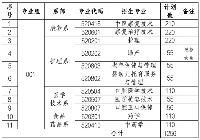 2025南昌健康职业技术学院单招计划