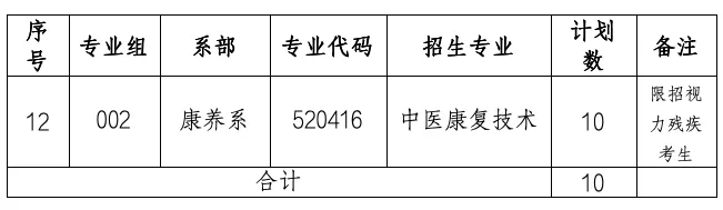 2025南昌健康职业技术学院单招计划