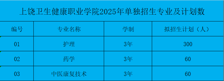 2025年上饶卫生健康职业学院高职单招简章