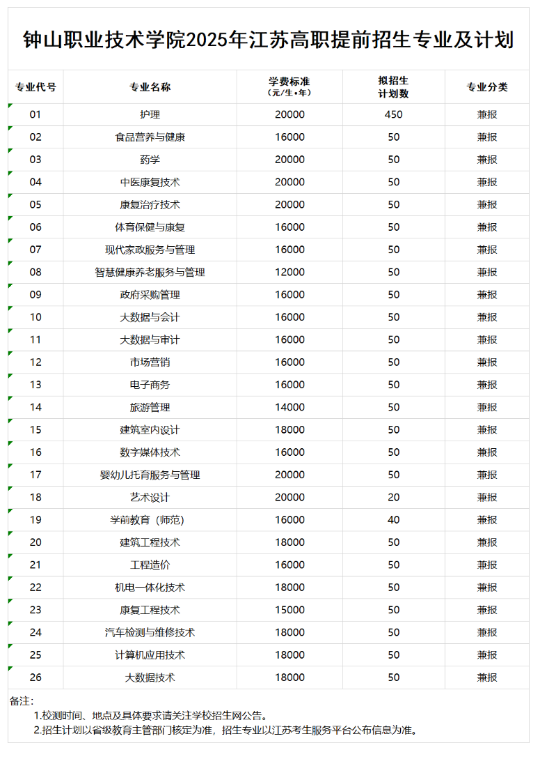 2025钟山职业技术学院提前招生学费多少钱一年-各专业收费标准