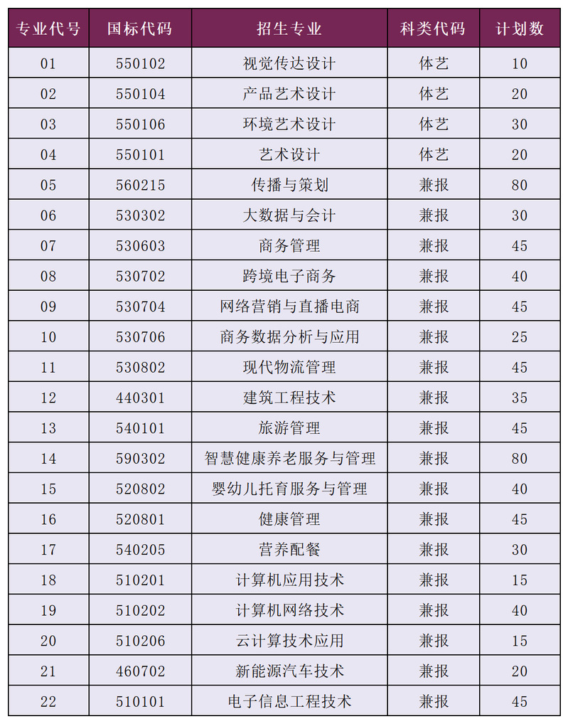 2025年南京城市职业学院提前招生章程