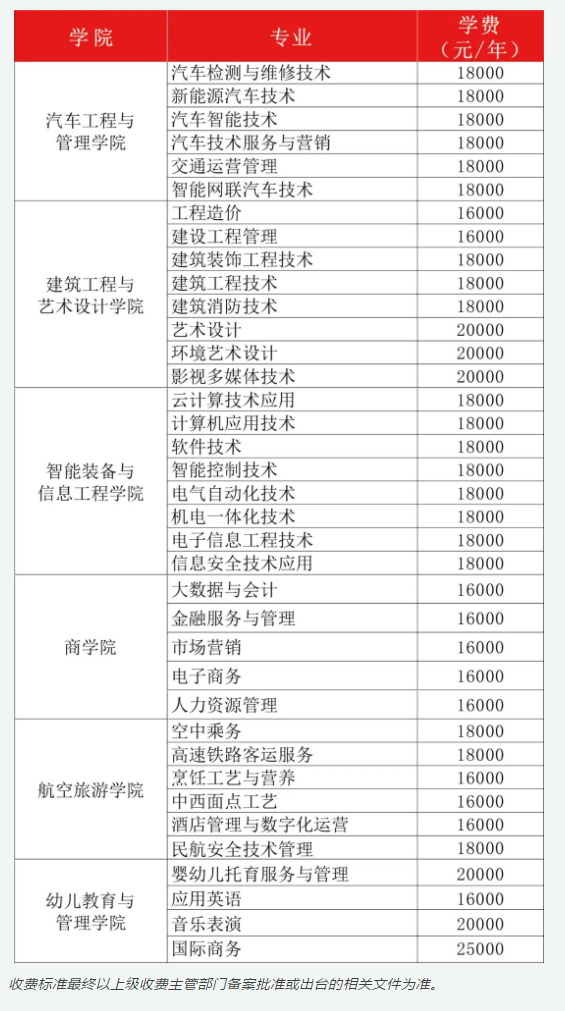2025无锡南洋职业技术学院提前招生学费多少钱一年-各专业收费标准