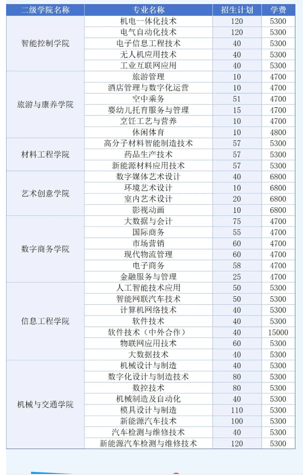 2025常州工业职业技术学院提前招生学费多少钱一年-各专业收费标准
