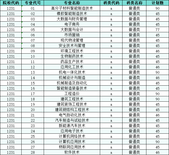 徐州工业职业技术学院提前招生专业有哪些？