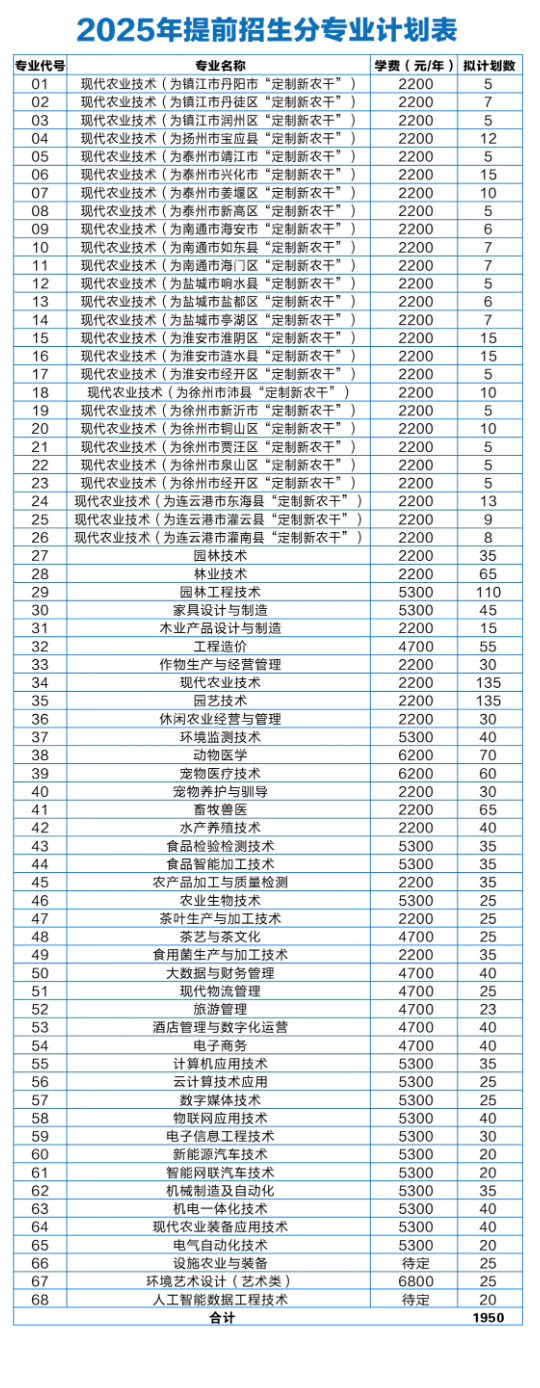 2025江苏农林职业技术学院提前招生学费多少钱一年-各专业收费标准