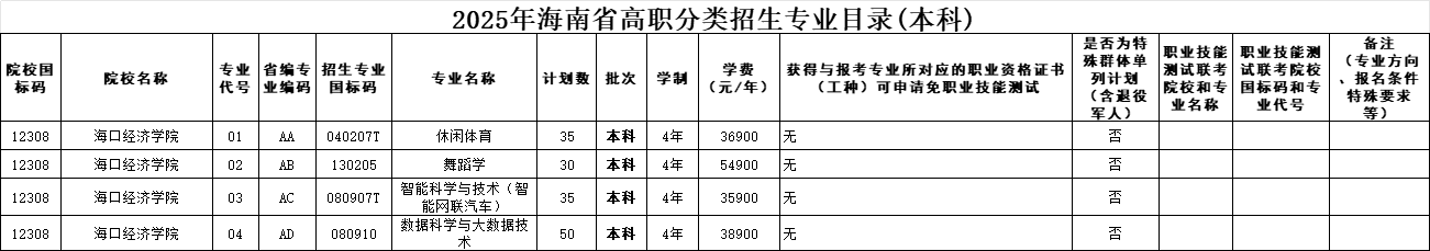 海口经济学院高职分类考试招生专业有哪些？
