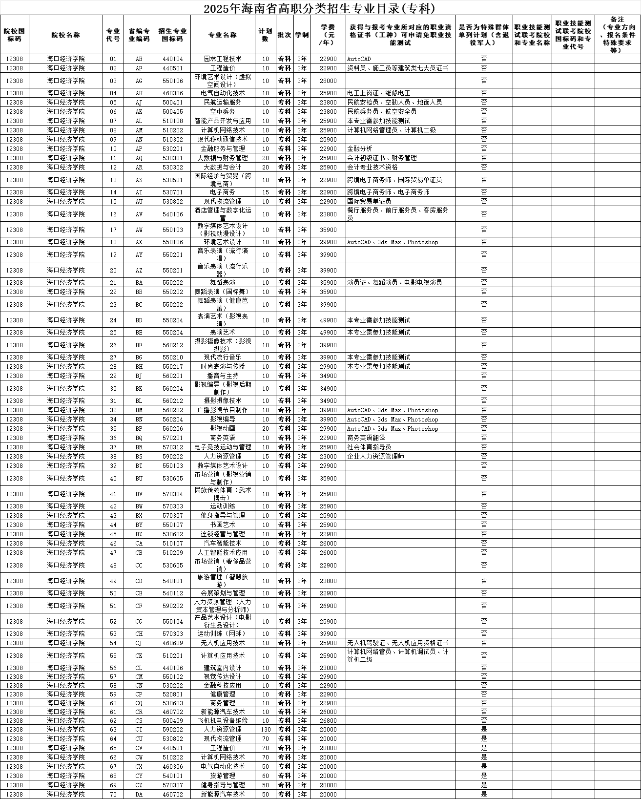 海口经济学院高职分类考试招生专业有哪些？