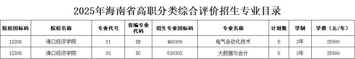 海口经济学院高职分类考试招生专业有哪些？