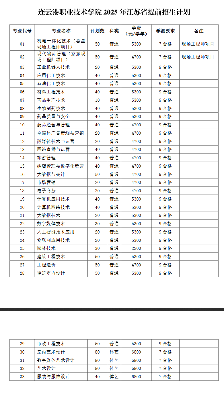 2025连云港职业技术学院提前招生计划