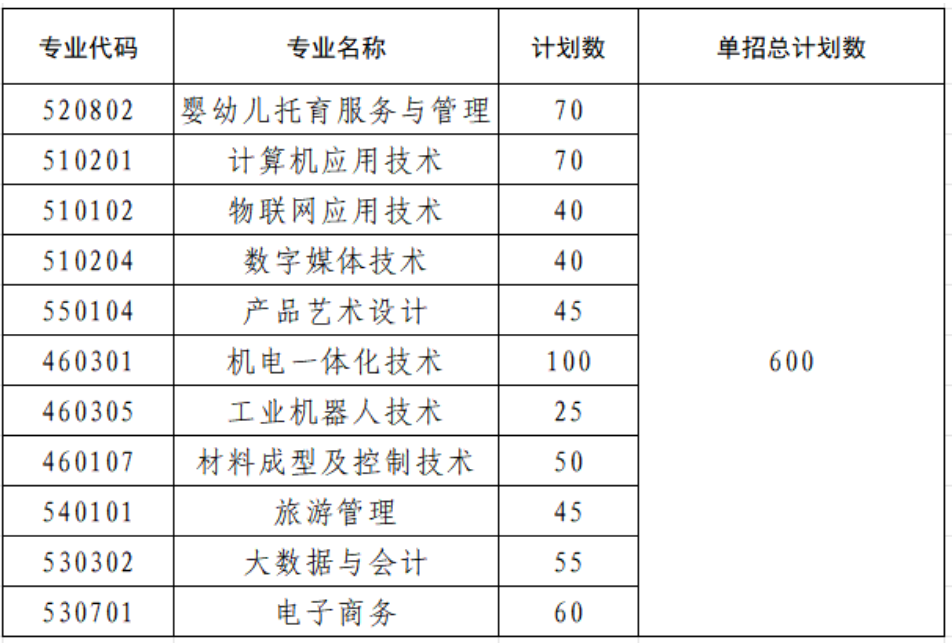 2025鹰潭职业技术学院单招计划