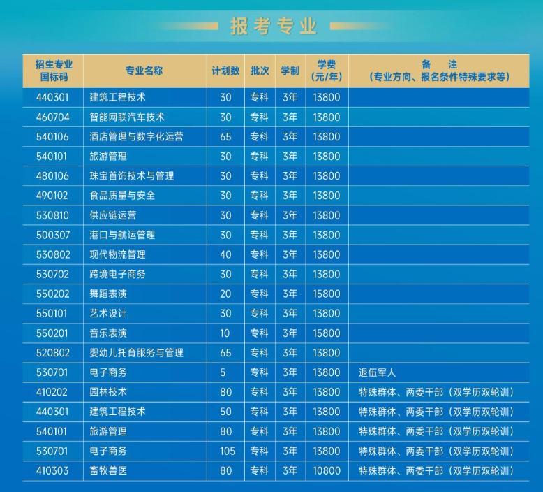海南职业技术学院高职分类考试招生专业有哪些？