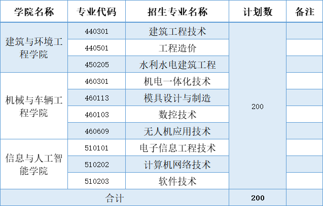 南昌工学院单招专业有哪些？