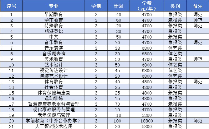 徐州幼儿师范高等专科学校提前招生专业有哪些？
