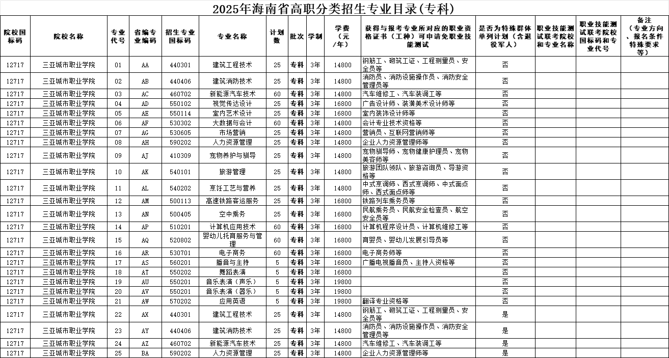 2025三亚城市职业学院高职分类招生计划