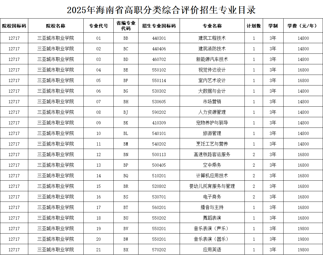 2025三亚城市职业学院高职分类招生计划