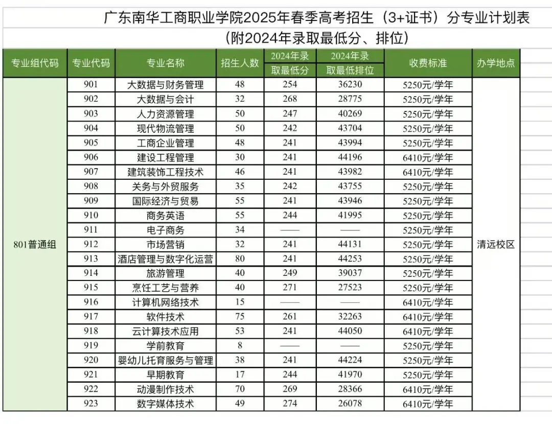2025广东南华工商职业学院春季高考招生计划