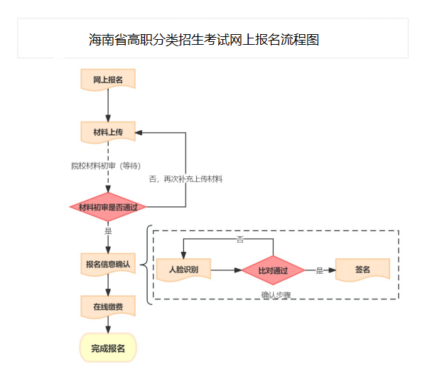 2025年海南软件职业技术学院高职对口单招报考指南