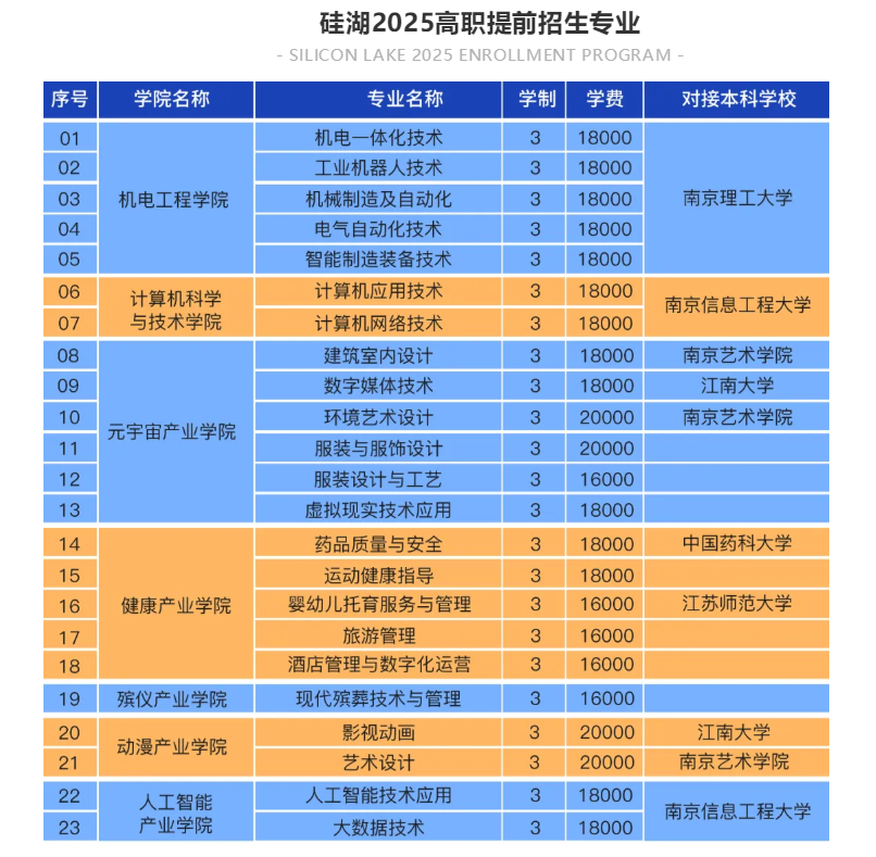 硅湖职业技术学院提前招生专业有哪些？