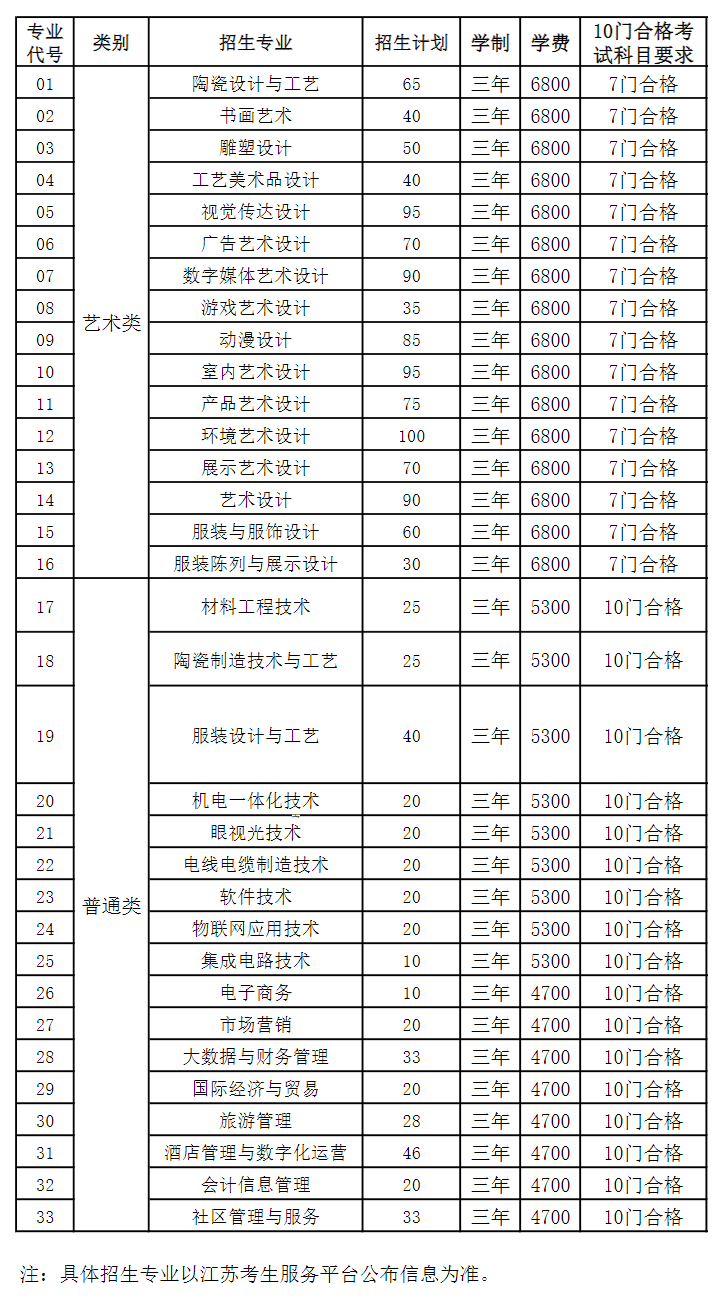 无锡工艺职业技术学院提前招生专业有哪些？