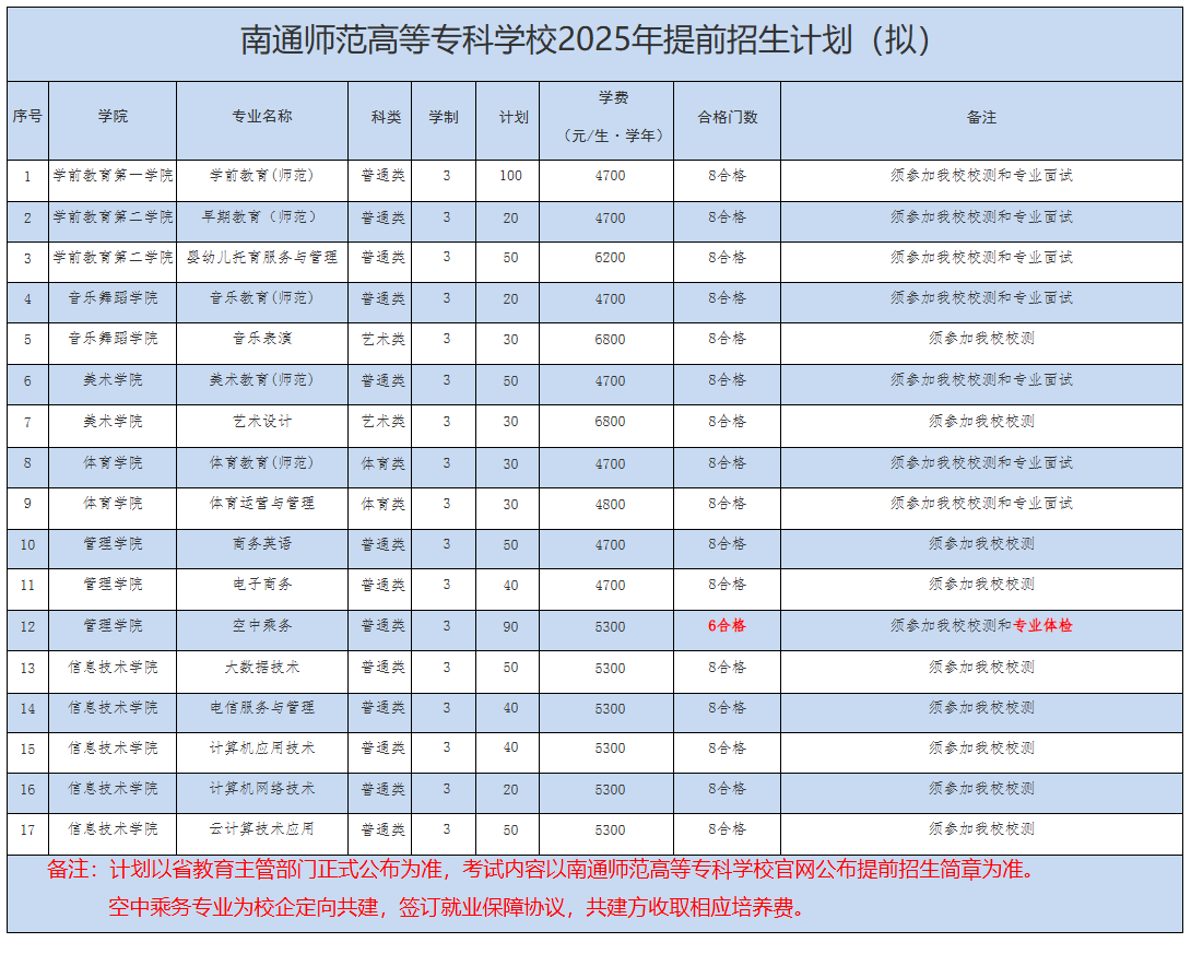 2025南通师范高等专科学校提前招生计划