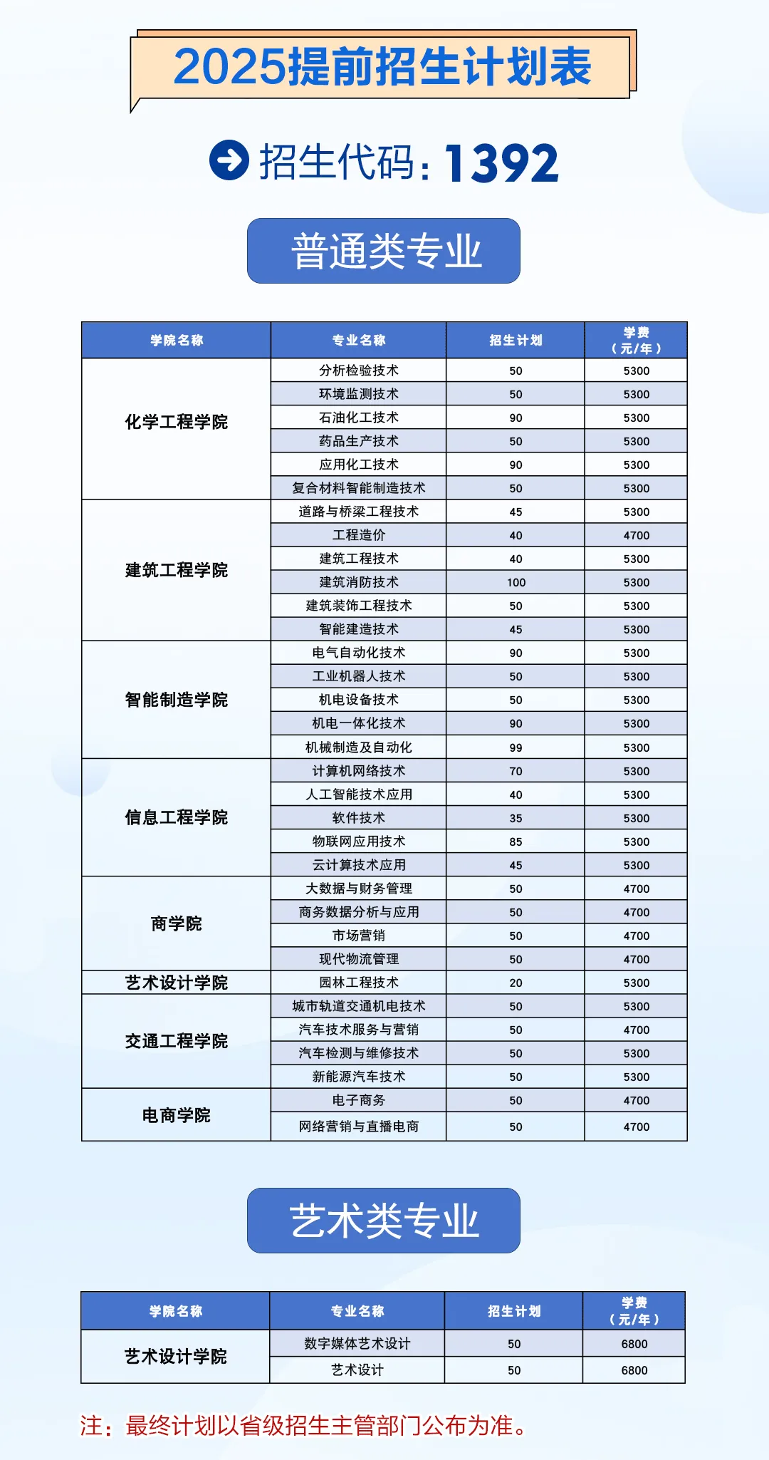 扬州工业职业技术学院提前招生专业有哪些？