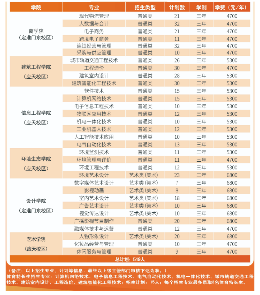 2025江苏城市职业学院提前招生学费多少钱一年-各专业收费标准