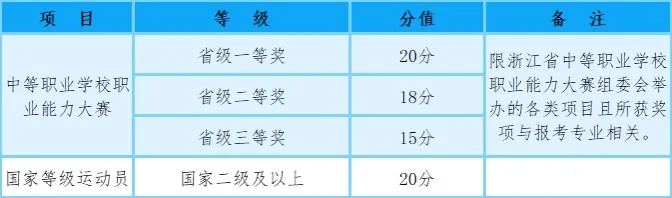 2025年浙江商业职业技术学院高职提前招生章程