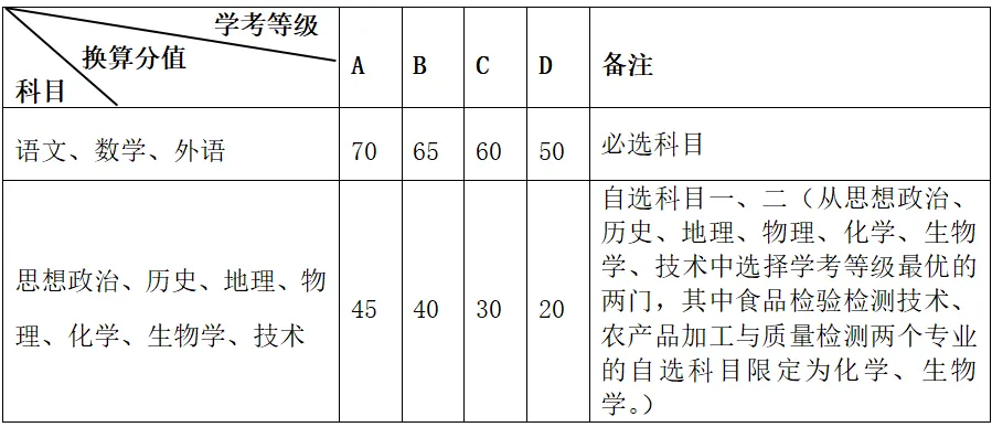 2025年浙江经贸职业技术学院高职提前招生章程