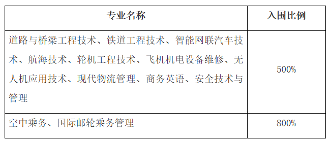 2025年浙江交通职业技术学院高职提前招生章程