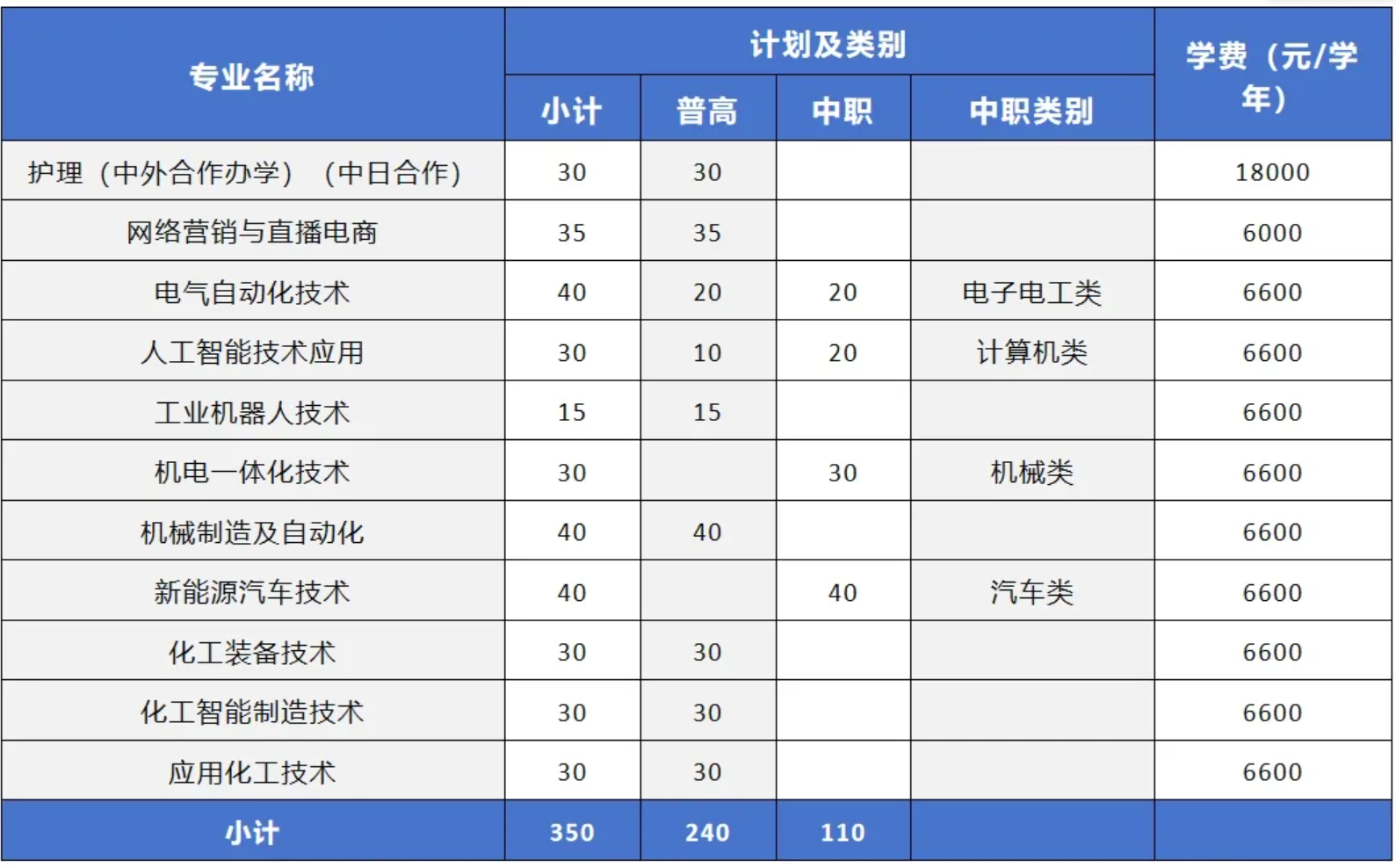 2025年衢州职业技术学院高职提前招生章程