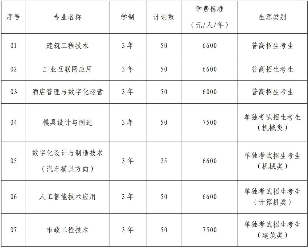 杭州科技职业技术学院高职提前招生专业有哪些？