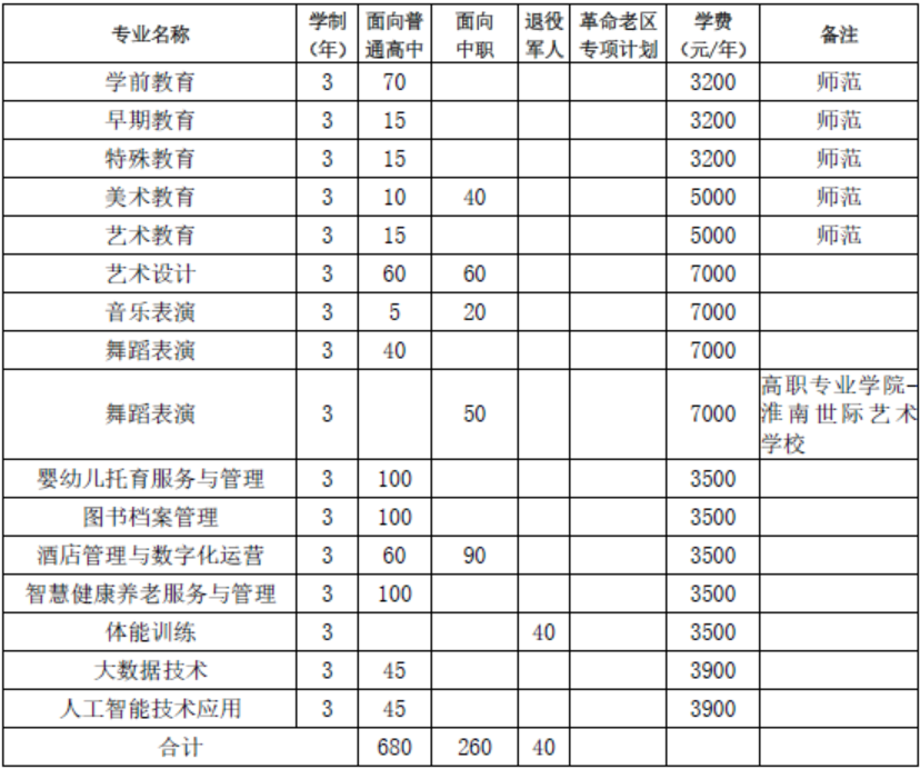 2025年合肥幼儿师范高等专科学校分类考试招生章程