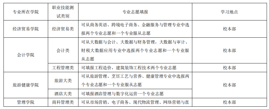 2025年安徽工商职业学院分类考试招生章程