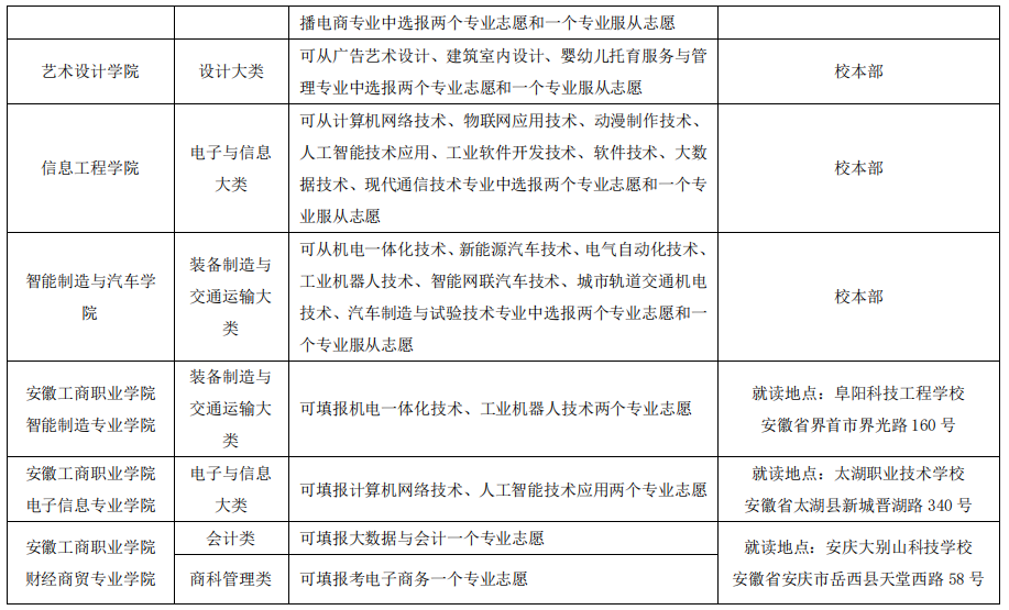 2025年安徽工商职业学院分类考试招生章程