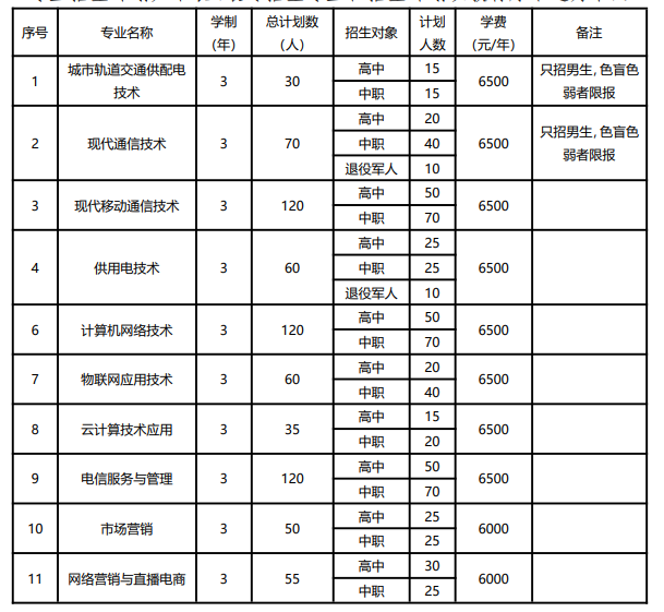 安徽邮电职业技术学院分类考试招生专业有哪些？