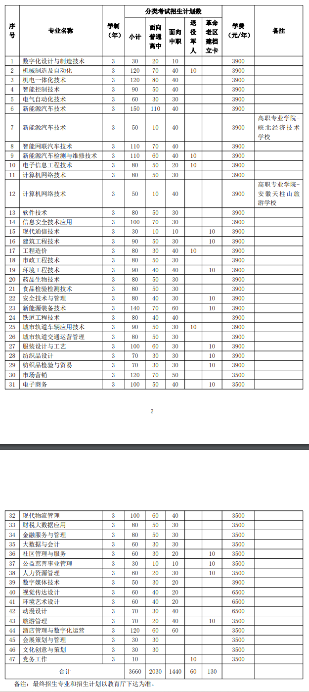 安徽职业技术学院分类考试招生专业有哪些？