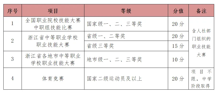 2025年浙江育英职业技术学院高职提前招生章程