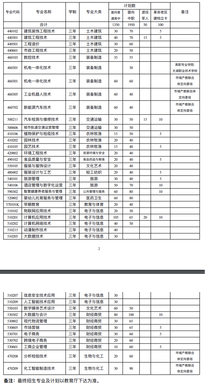 2025安庆职业技术学院分类考试招生计划