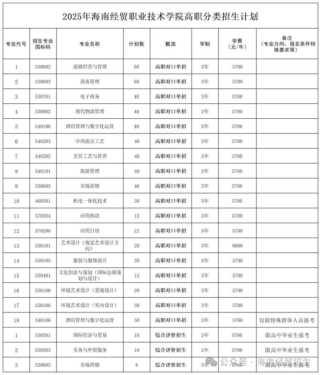 2025海南经贸职业技术学院高职分类考试招生学费多少钱一年-各专业收费标准