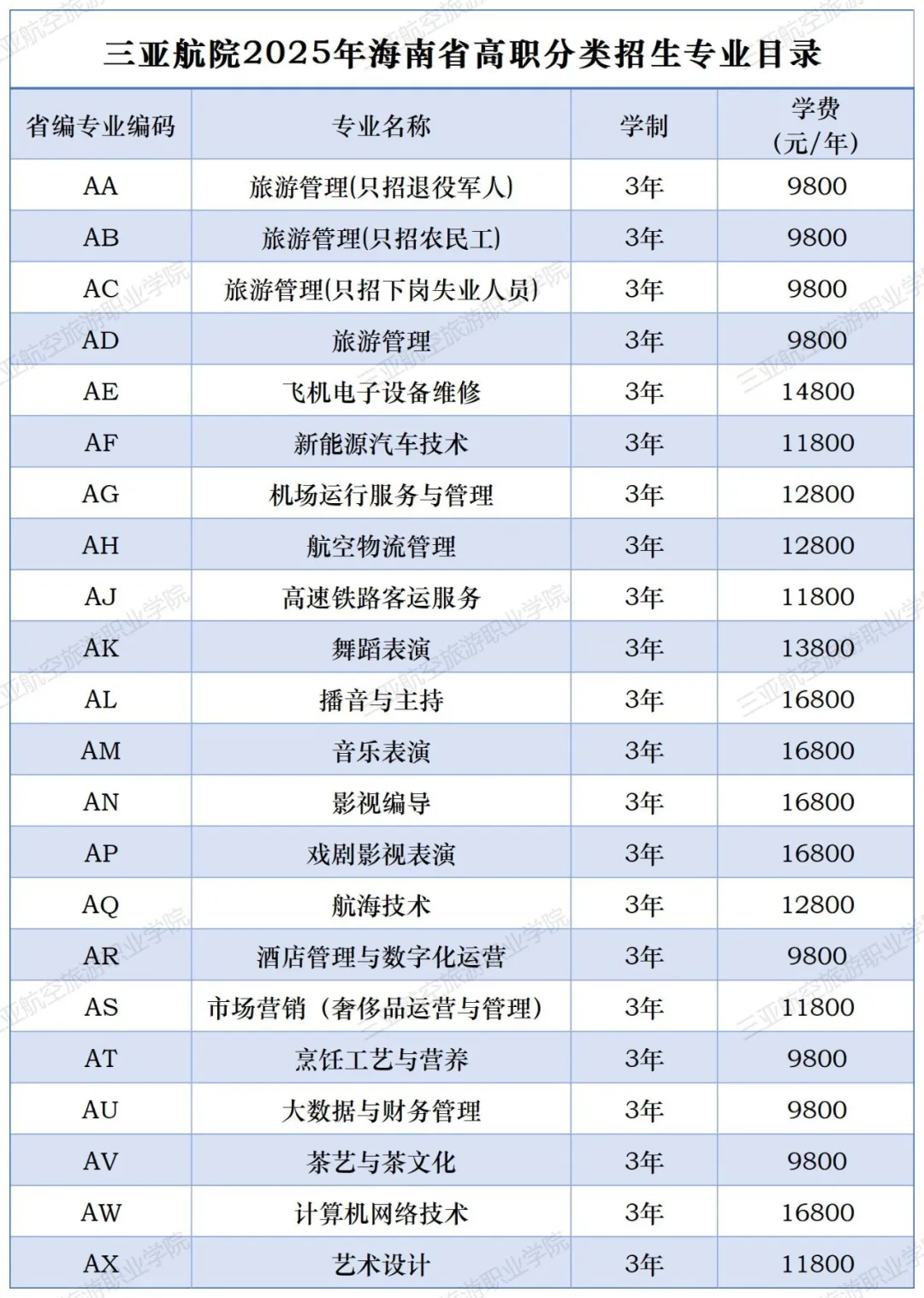 三亚航空旅游职业学院高职分类考试招生专业有哪些？