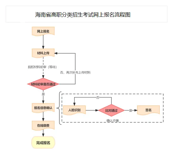 2025年三亚航空旅游职业学院高职分类考试招生简章