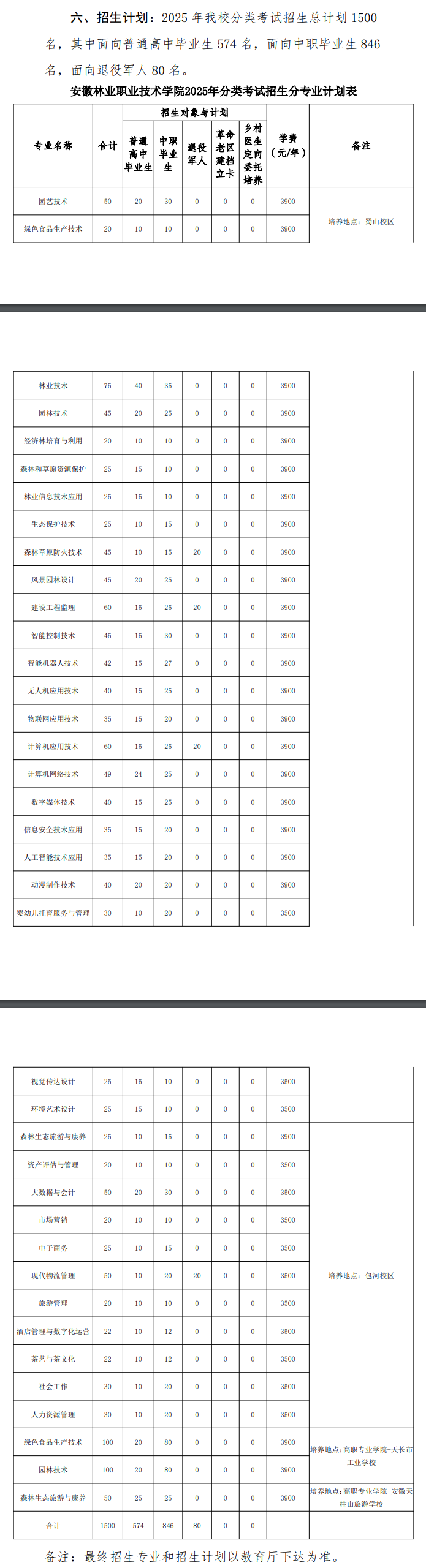 2025安徽林业职业技术学院分类考试招生计划