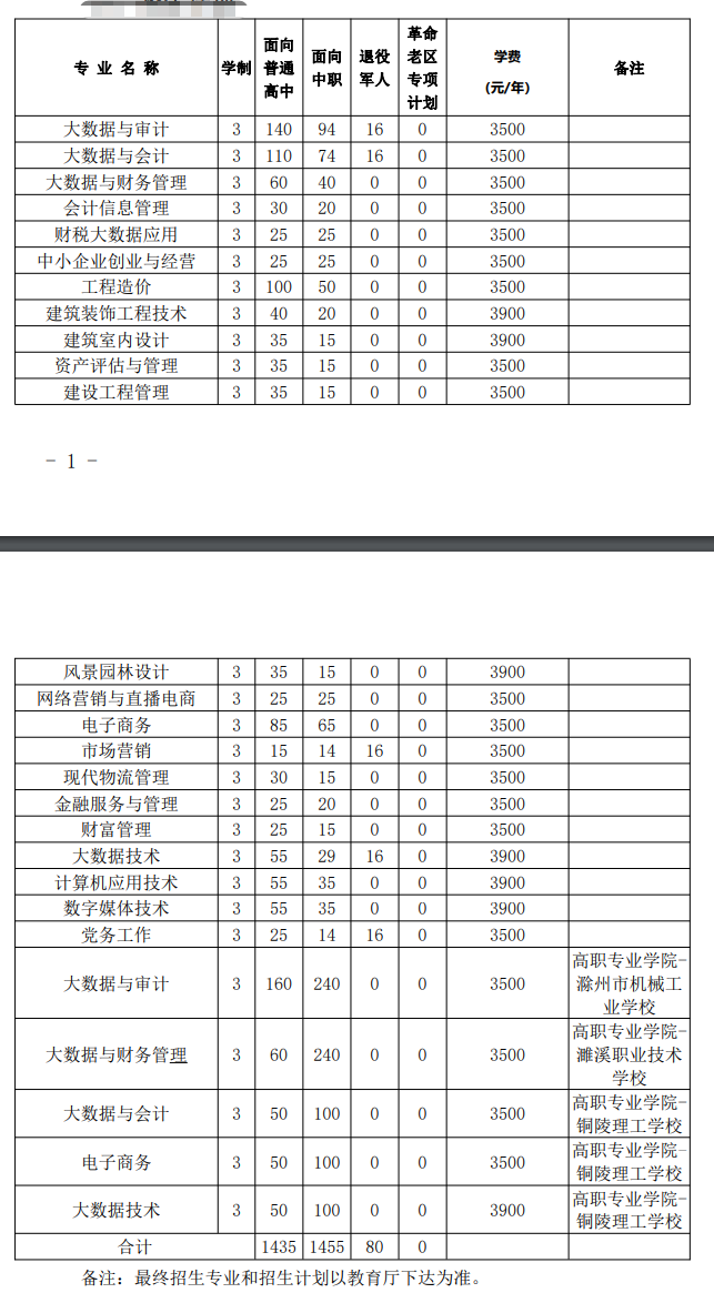 2025安徽审计职业学院分类考试招生学费多少钱一年-各专业收费标准