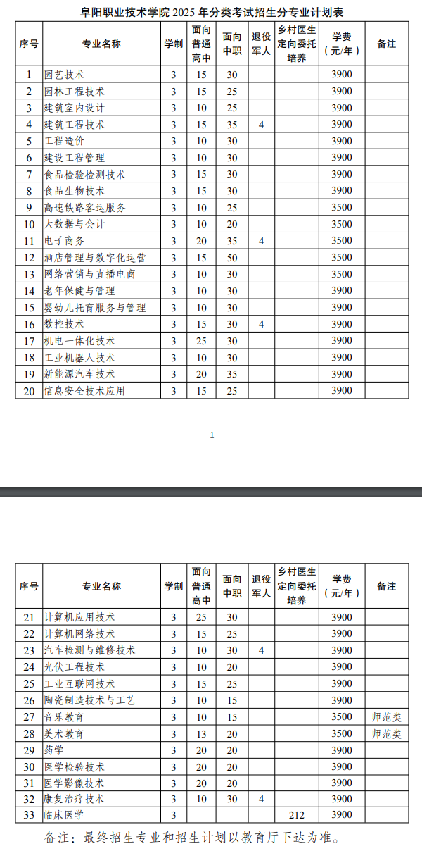 2025阜阳职业技术学院分类考试招生计划