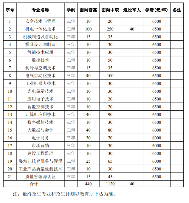合肥通用职业技术学院分类考试招生专业有哪些？