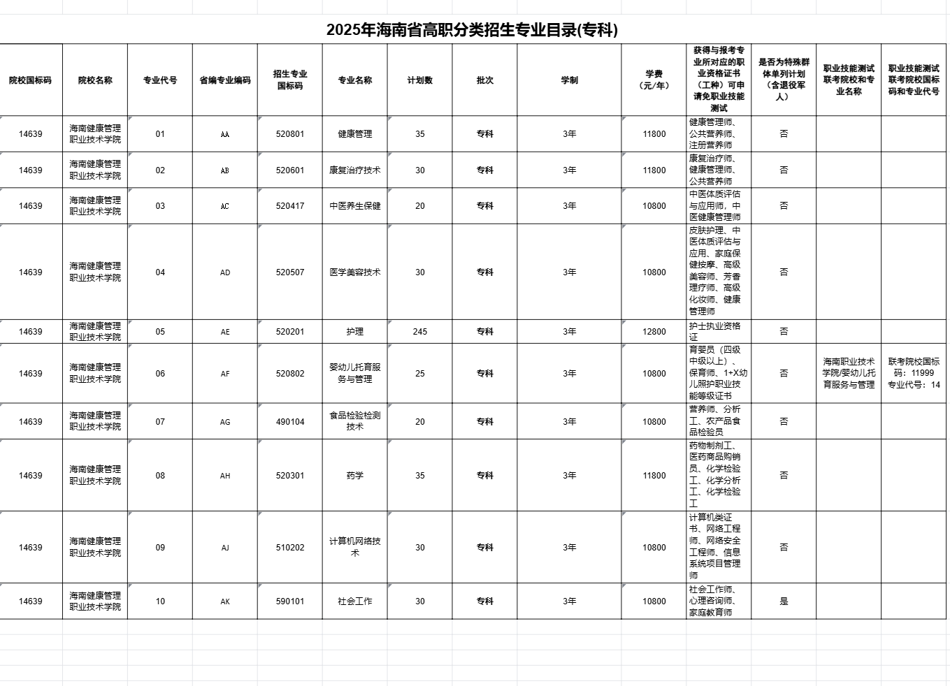 2025海南健康管理职业技术学院高职分类考试招生计划