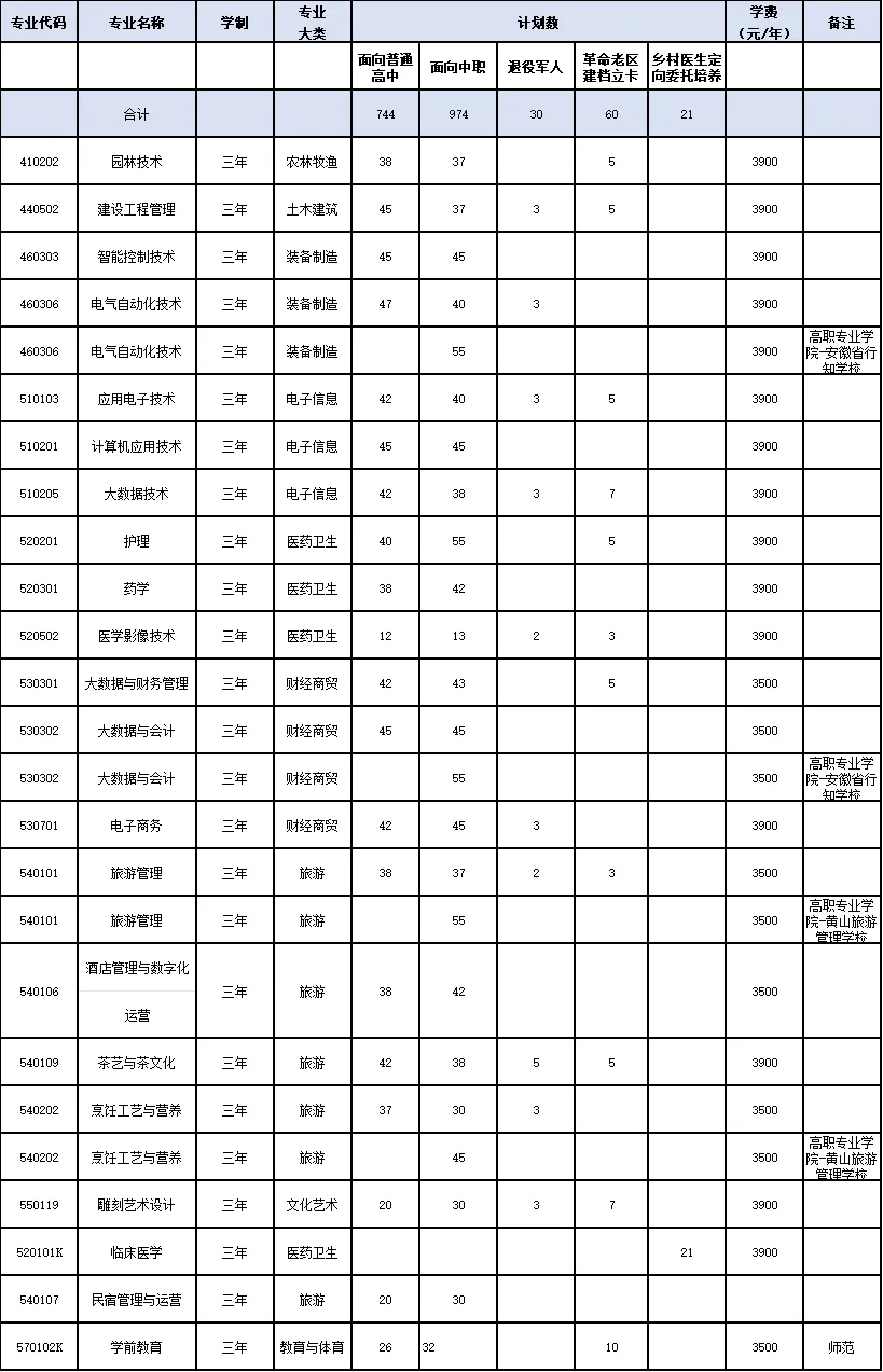 2025黄山职业技术学院分类考试招生计划